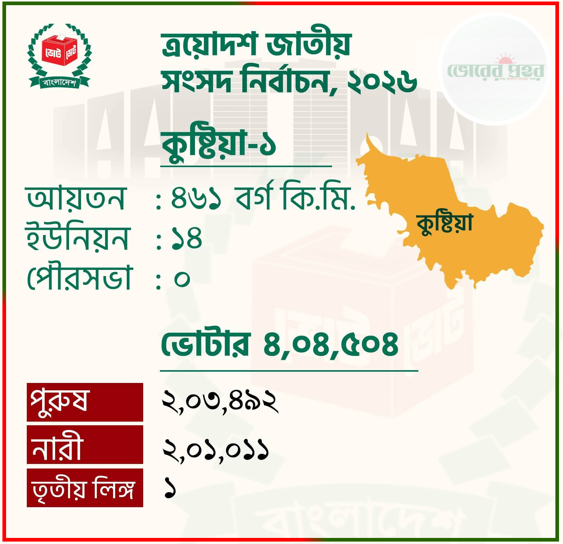 একাদশ জাতীয় সংসদ নির্বাচন ২০২৬: কুষ্টিয়া-১ আসনের ভোটার ও ভৌগোলিক চিত্র